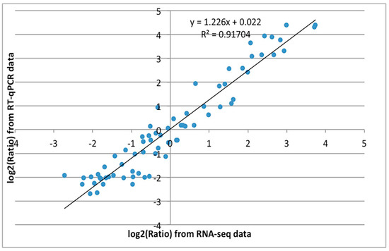 RNA-seq Analysis Reveals Gene Expression Profiling of Female