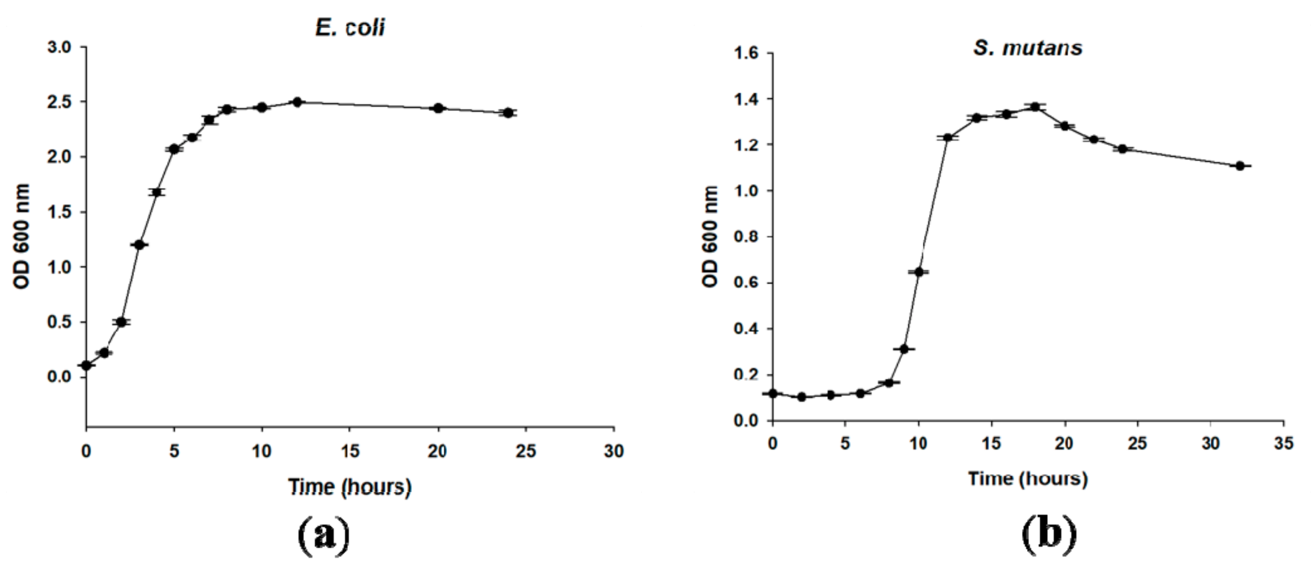 Growth Curves, CFU And Optical Density Measurements, 55 OFF