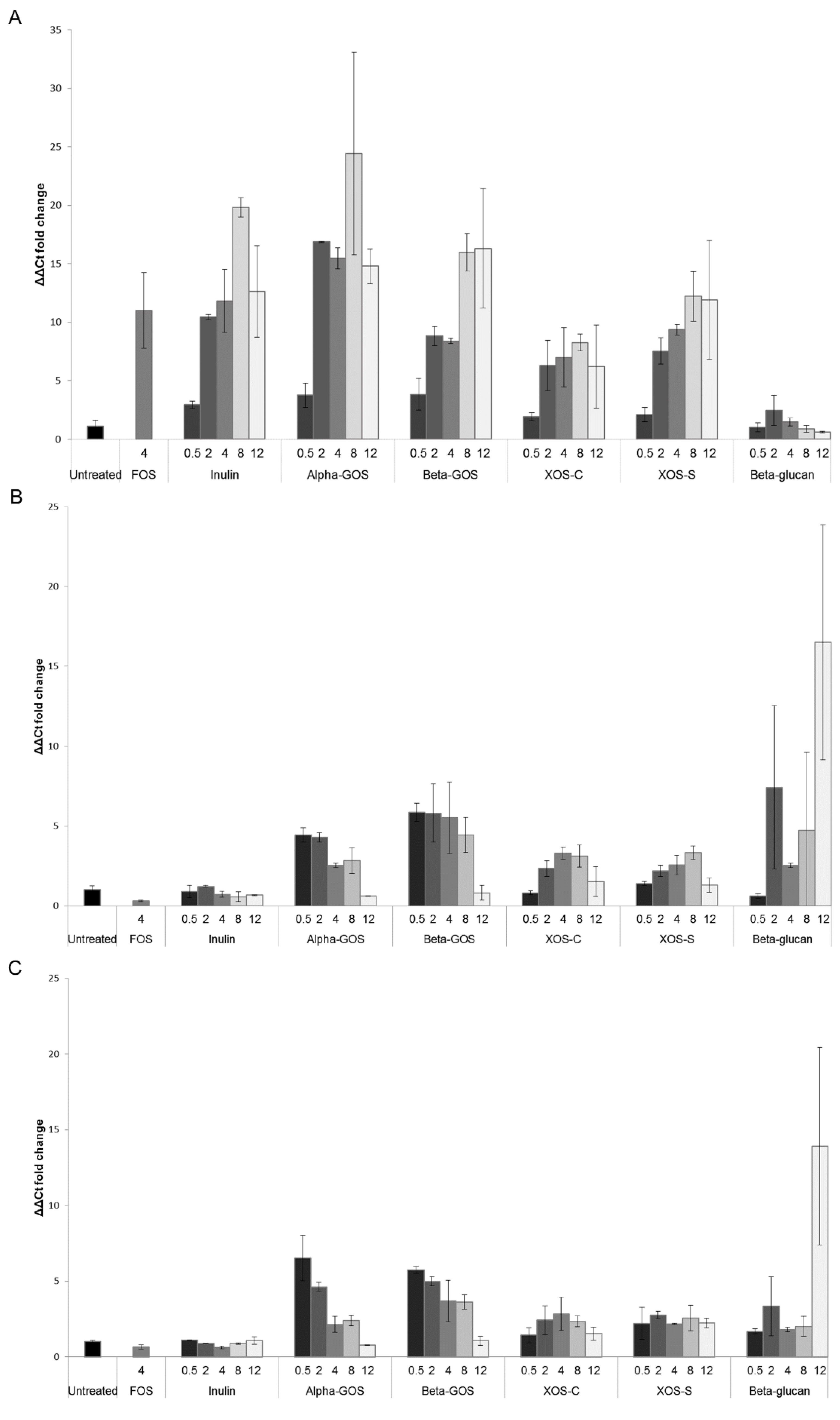 Ijms Free Full Text In Vitro Fermentation Of Selected Prebiotics And Their Effects On The Composition And Activity Of The Adult Gut Microbiota Html Ijms Free Full Text In Vitro Fermentation Of Selected Prebiotics And Their Effects On The Composition And Activity Of The Adult Gut Microbiota Html