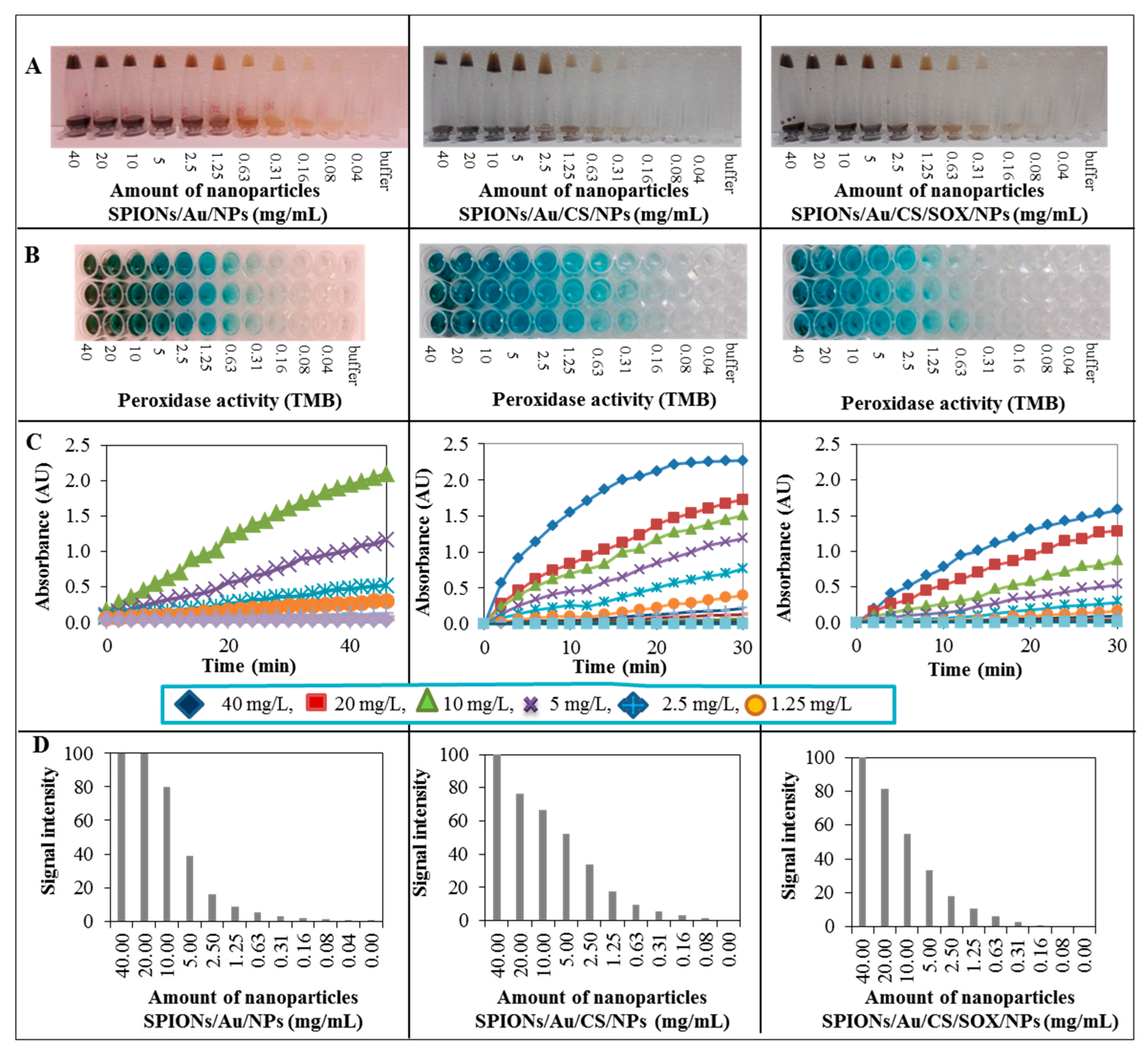 Ijms Free Full Text A Rapid Method For The Detection Of Sarcosine Using Spions Au Cs Sox Nps For Prostate Cancer Sensing Html