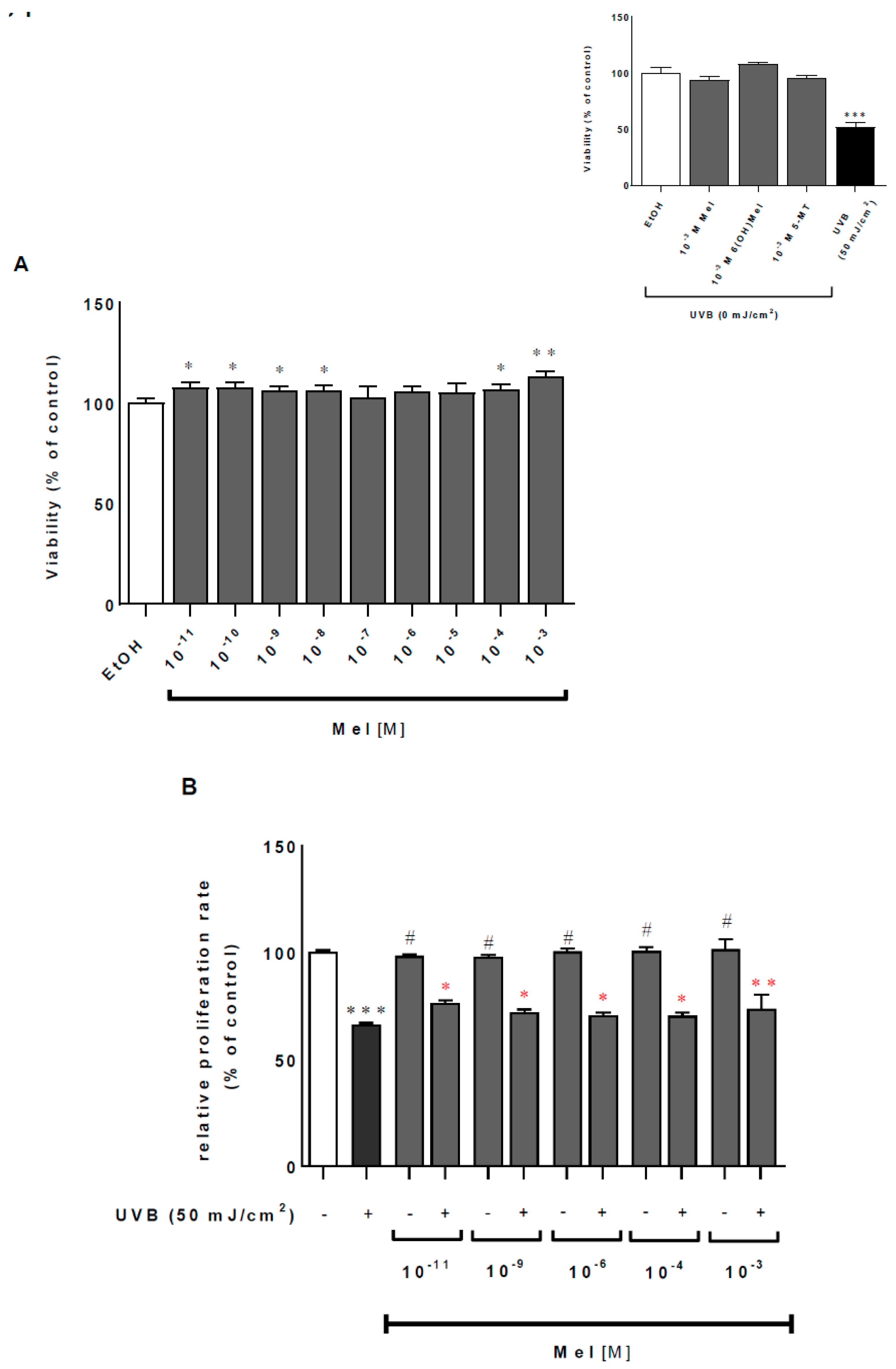 ijms free full text melatonin and its metabolites ameliorate uvr induced mitochondrial oxidative stress in human mnt 1 melanoma cells html