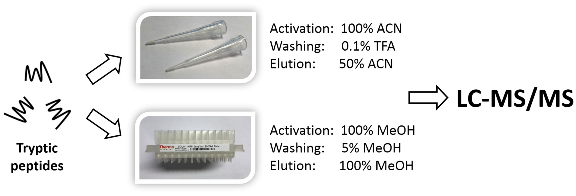 IJMS Free FullText Comparison of Two SolidPhase Extraction (SPE) Methods for the