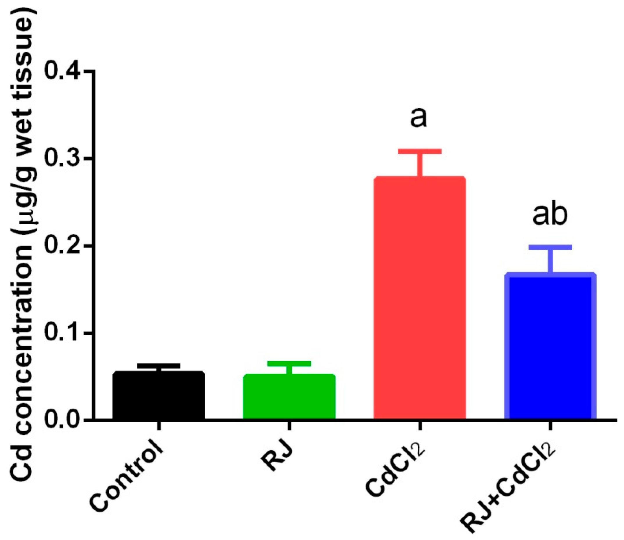 Ijms Free Full Text Royal Jelly Abrogates Cadmium Induced Oxidative Challenge In Mouse Testes Involvement Of The Nrf2 Pathway Html