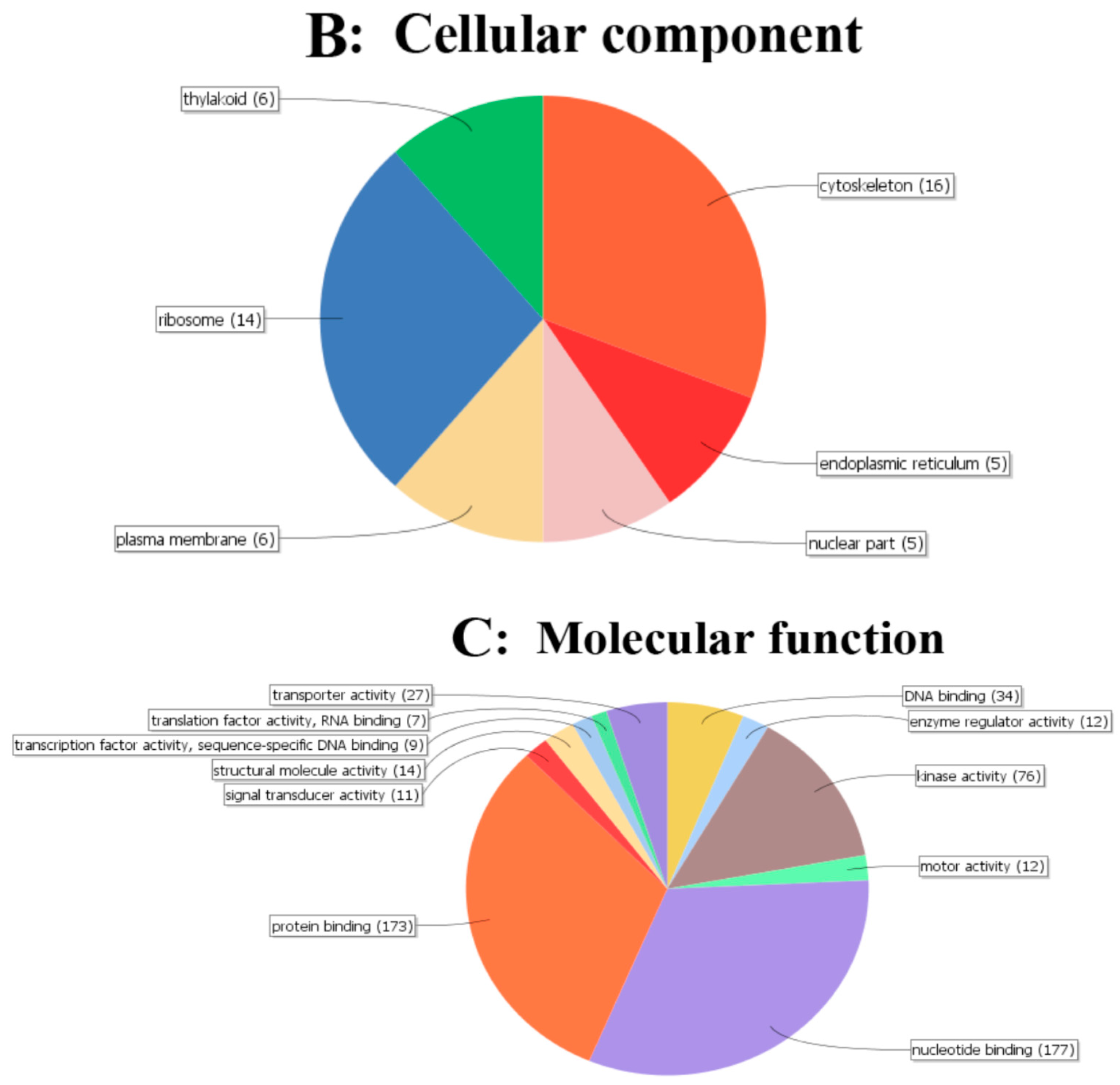 ijms free full text global phosphoproteomic analysis a student constructs a venn diagram to compare the organelles in plant and animal cells