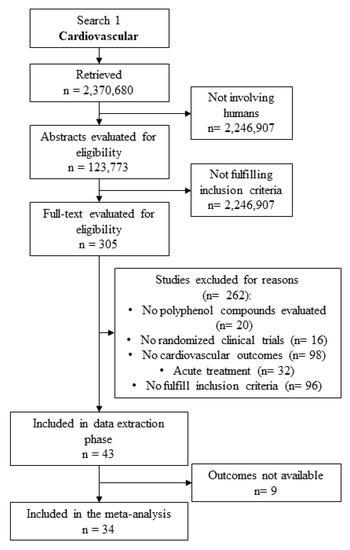 Ijms Free Full Text Polyphenol Health Effects On Cardiovascular And Neurodegenerative Disorders A Review And Meta Analysis Html