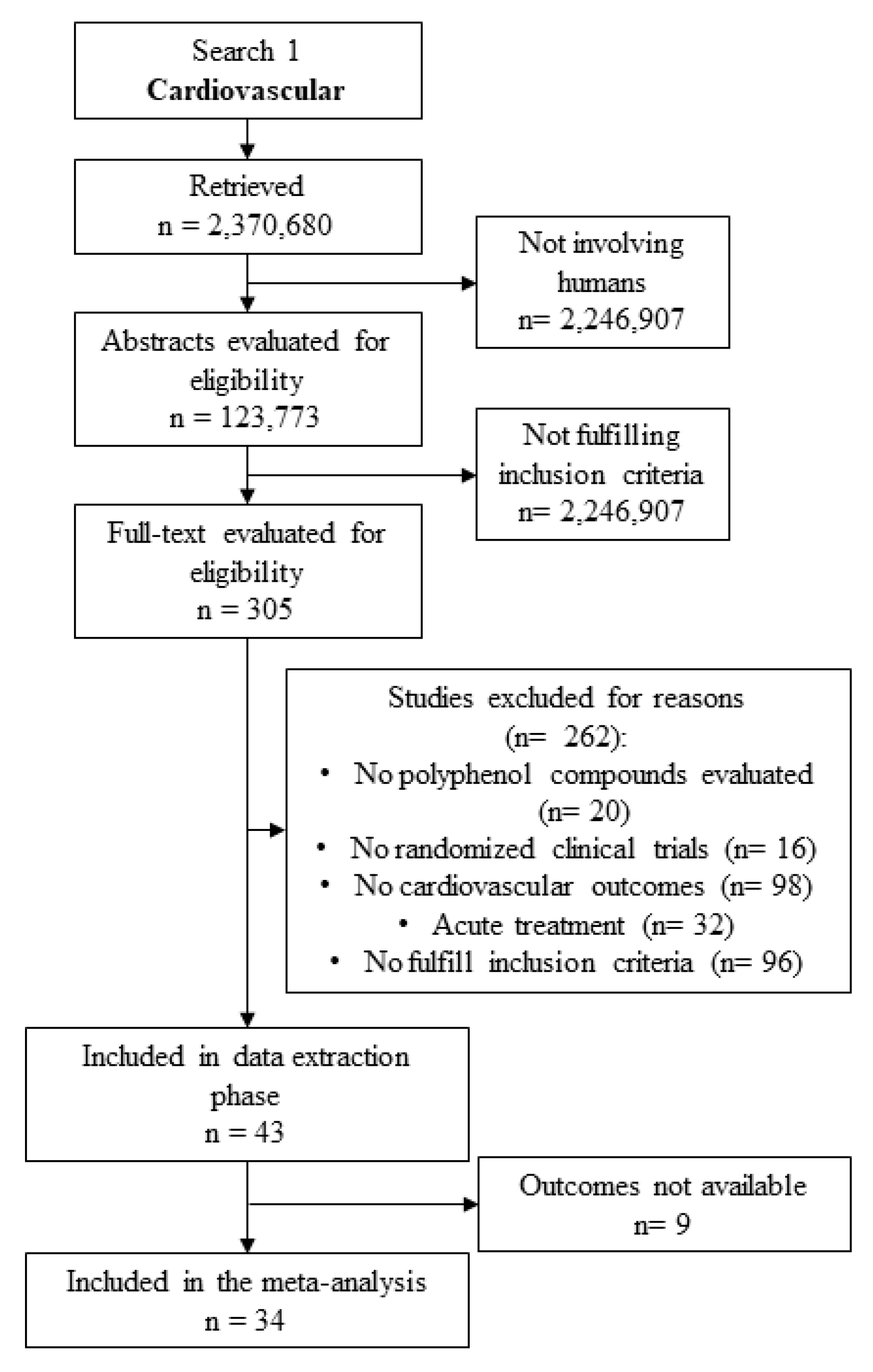 Polyphenol Chart