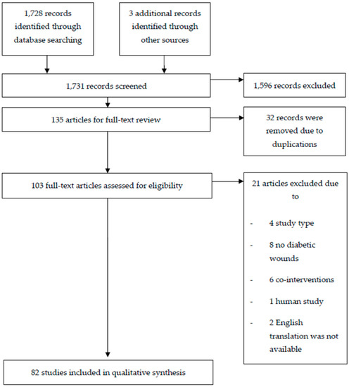 Ijms Free Full Text Efficacy Of Biophysical Energies On Healing Of Diabetic Skin Wounds In Cell Studies And Animal Experimental Models A Systematic Review Html