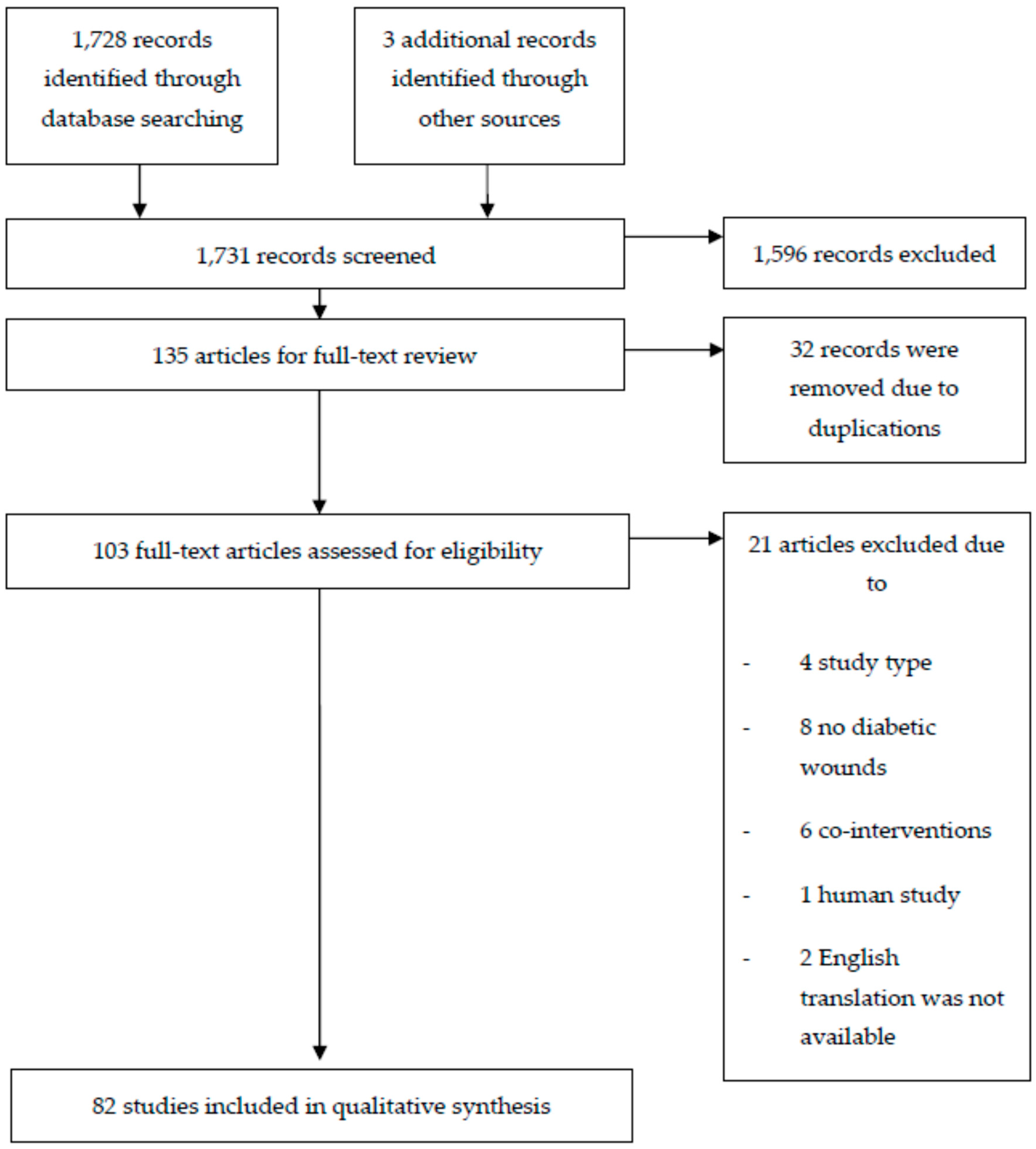 Ijms Free Full Text Efficacy Of Biophysical Energies On Healing Of Diabetic Skin Wounds In Cell Studies And Animal Experimental Models A Systematic Review Html