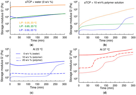 Ijms Free Full Text The Effect Of The Thermosensitive Biodegradable Plga Peg Plga Copolymer On The Rheological Structural And Mechanical Properties Of Thixotropic Self Hardening Tricalcium Phosphate Cement Html
