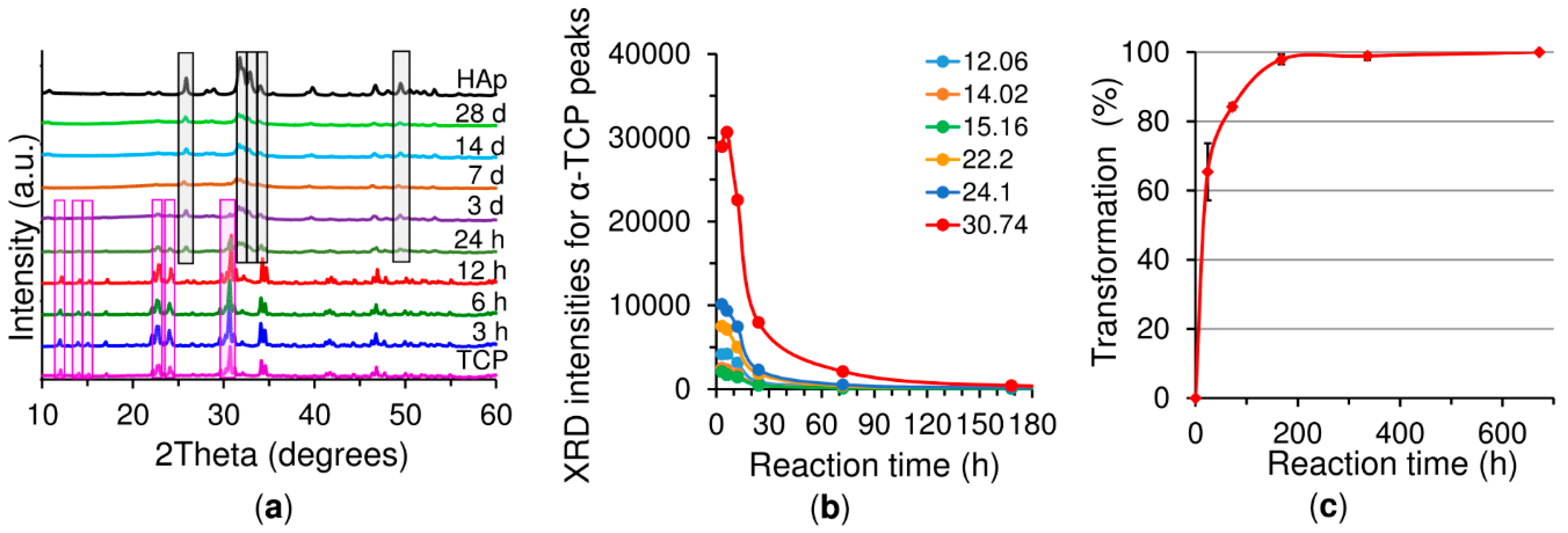 Ijms Free Full Text The Effect Of The Thermosensitive Biodegradable Plga Peg Plga Copolymer On The Rheological Structural And Mechanical Properties Of Thixotropic Self Hardening Tricalcium Phosphate Cement Html