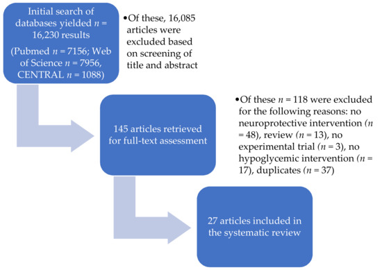IJMS | Free Full-Text | A Systematic Review of Neuroprotective ...