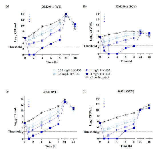 Ijms Free Full Text In Vitro Activity Of The Bacteriophage Endolysin Hy 133 Against Staphylococcus Aureus Small Colony Variants And Their Corresponding Wild Types Html
