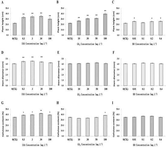 Ijms Free Full Text Exogenous Application Of Phytohormones Promotes Growth And Regulates Expression Of Wood Formation Related Genes In Populus Simonii P Nigra Html