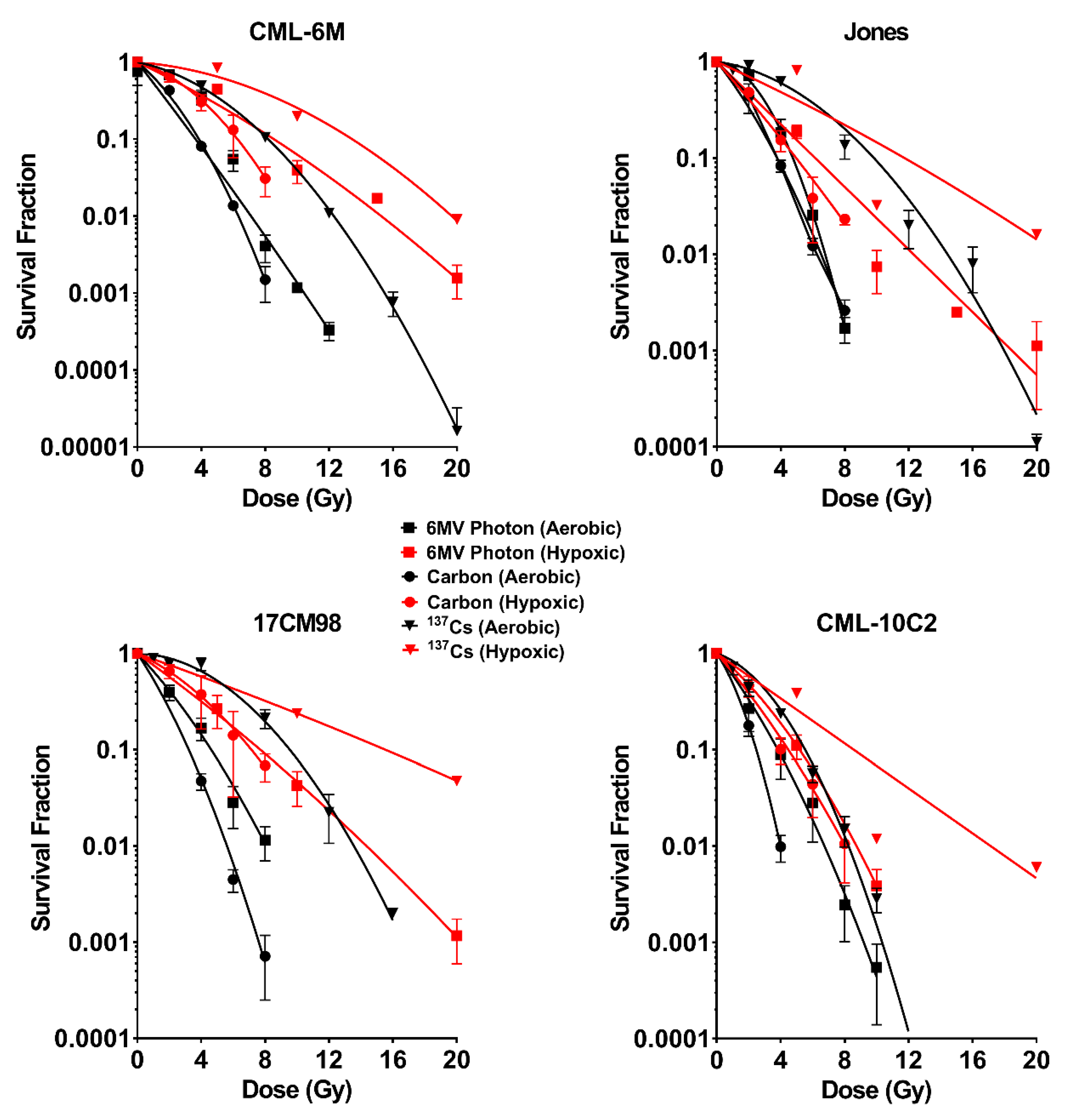 IJMS Free FullText Radiobiological Characterization of Canine