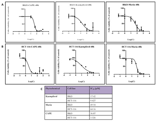 Ijms Free Full Text Inhibitory Effect Of Cape And Kaempferol In Colon Cancer Cell Lines Possible Implications In New Therapeutic Strategies Html