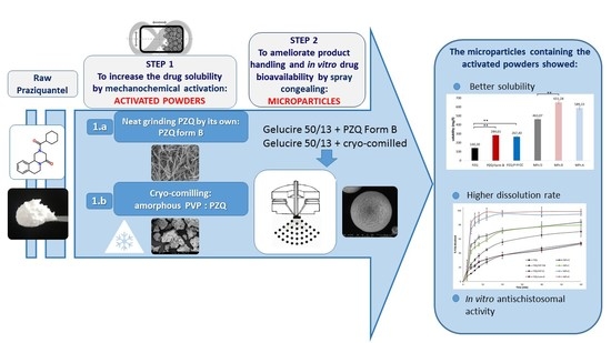 Ijms Free Full Text Combining Mechanochemistry And Spray Congealing For New Praziquantel Pediatric Formulations In Schistosomiasis Treatment Html