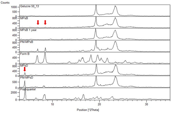 Ijms Free Full Text Combining Mechanochemistry And Spray Congealing For New Praziquantel Pediatric Formulations In Schistosomiasis Treatment Html