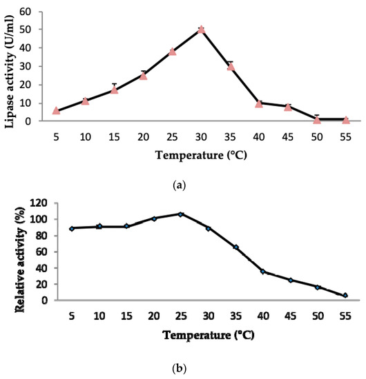 lipase optimum temperature
