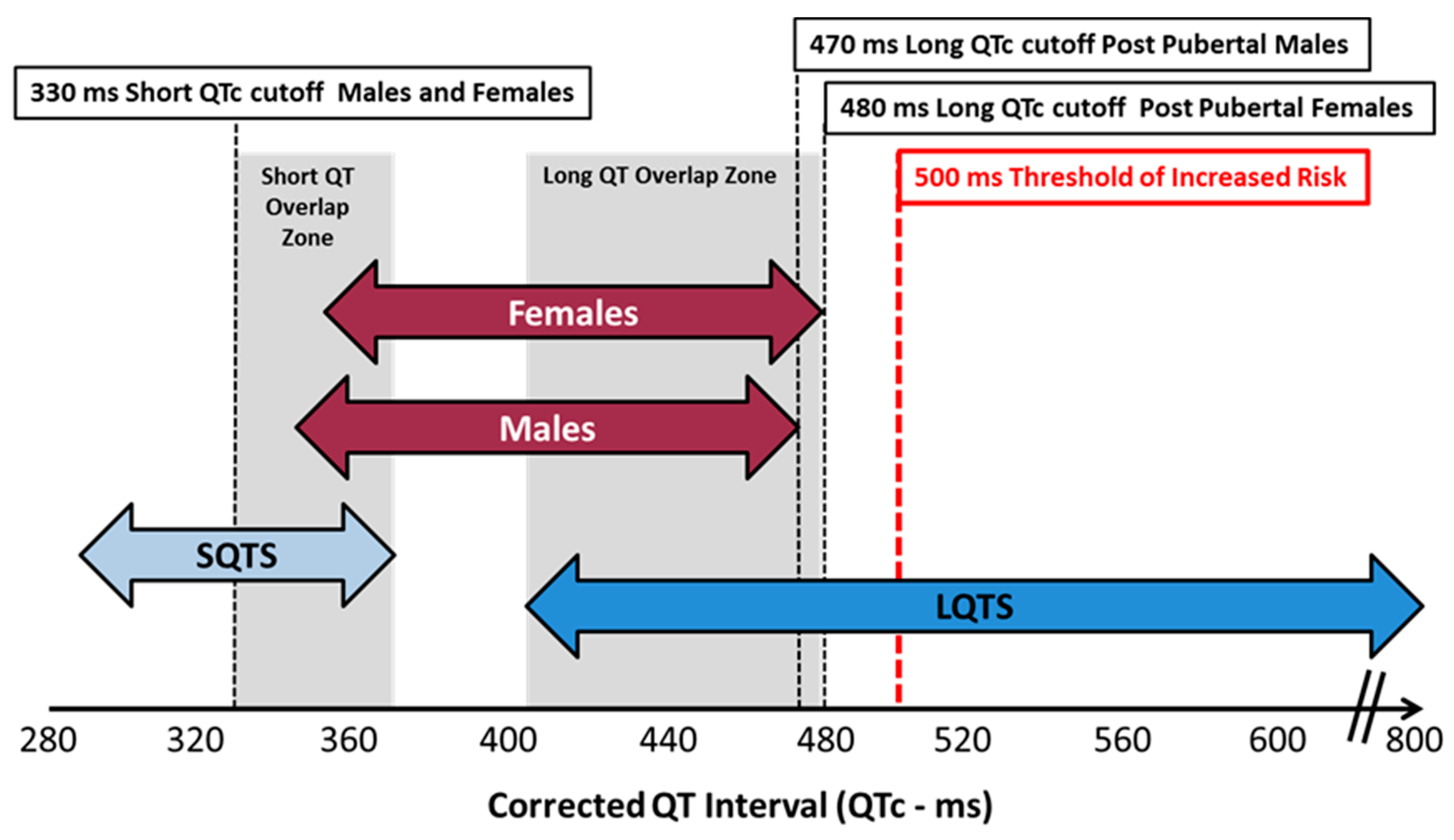 Qtc Normal Range