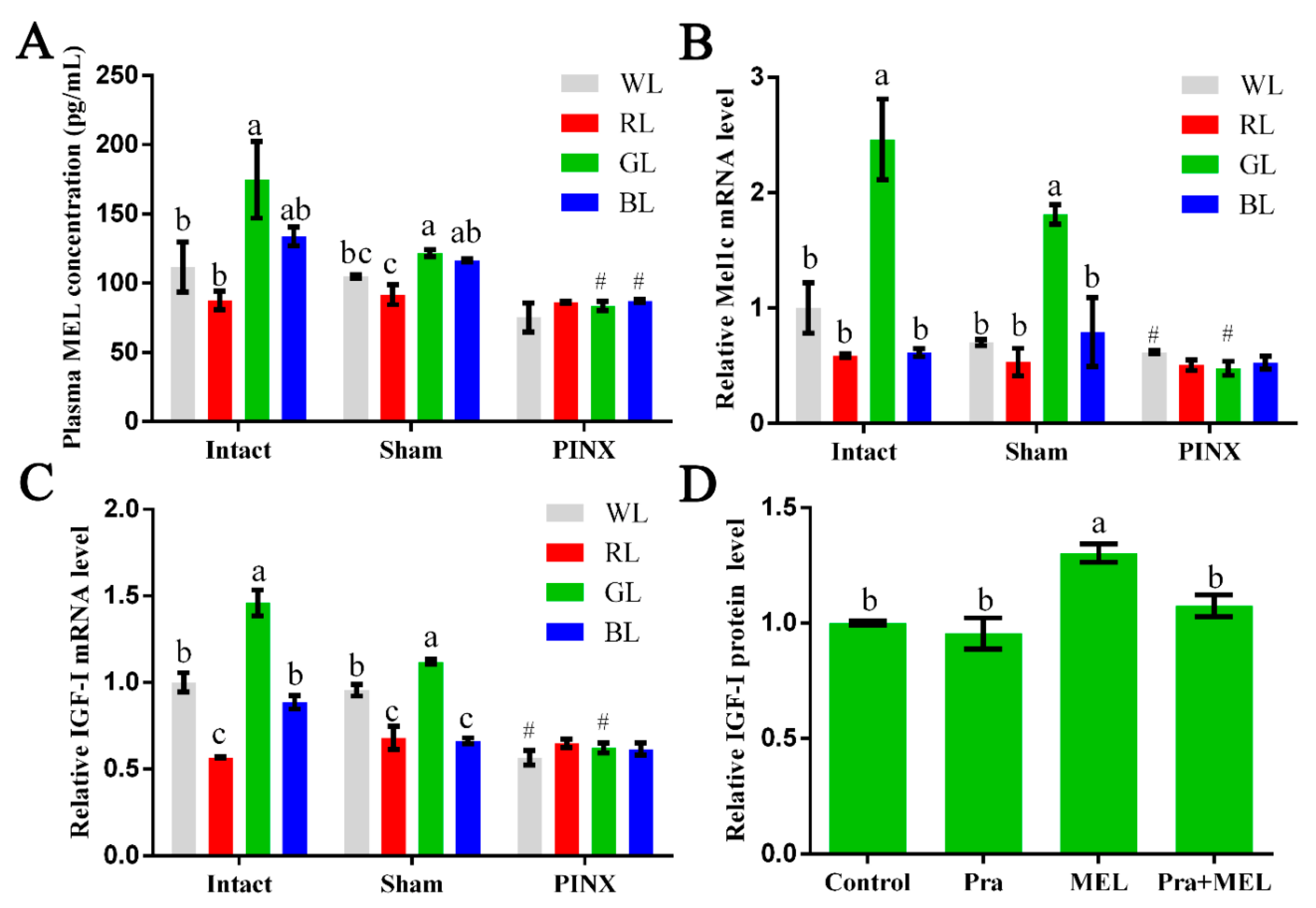 Ijms Free Full Text Mel1c Mediated Monochromatic Light Stimulated Igf I Synthesis Through The Intracellular Gaq Pkc Erk Signaling Pathway Html