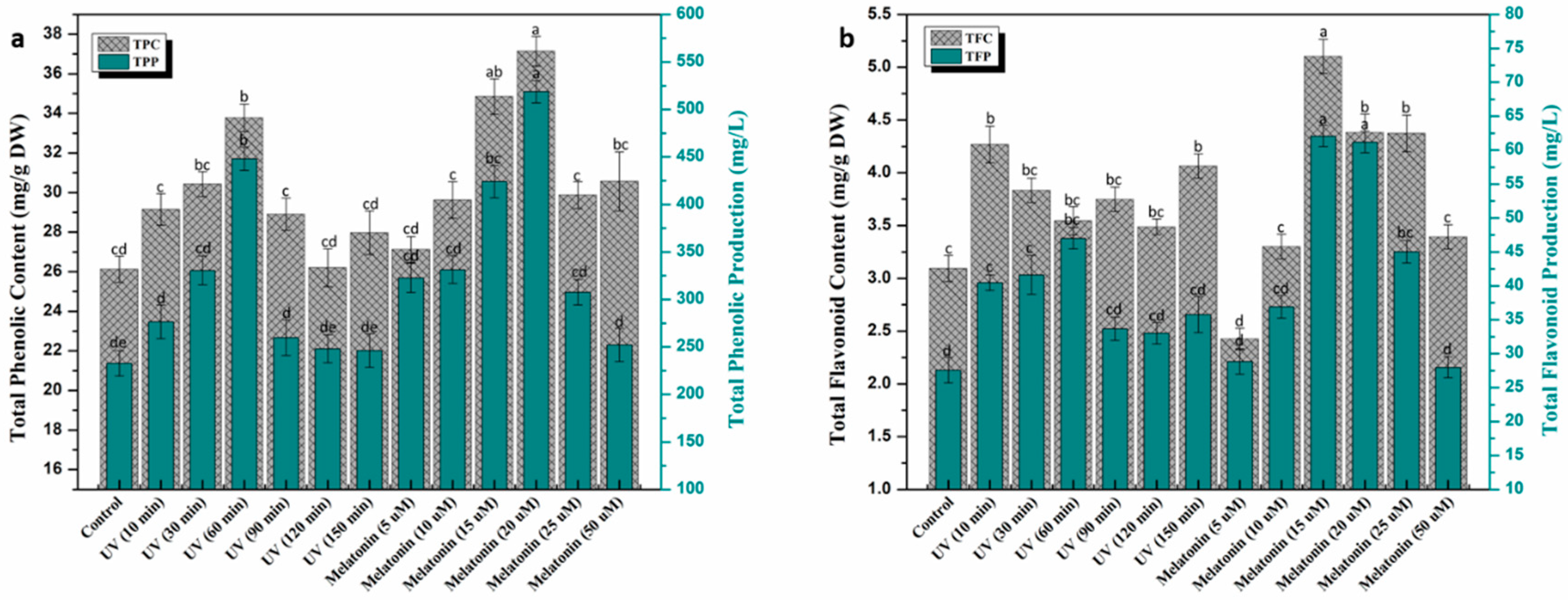 Ijms Free Full Text Effect Of Ultraviolet C Radiation And Melatonin Stress On Biosynthesis Of Antioxidant And Antidiabetic Metabolites Produced In In Vitro Callus Cultures Of Lepidium Sativum L Html