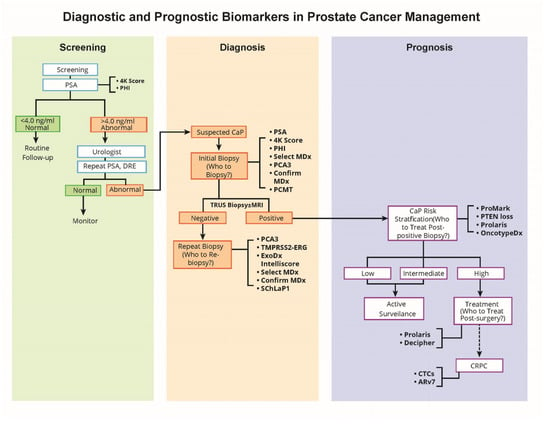 urine biomarker test for prostate cancer)