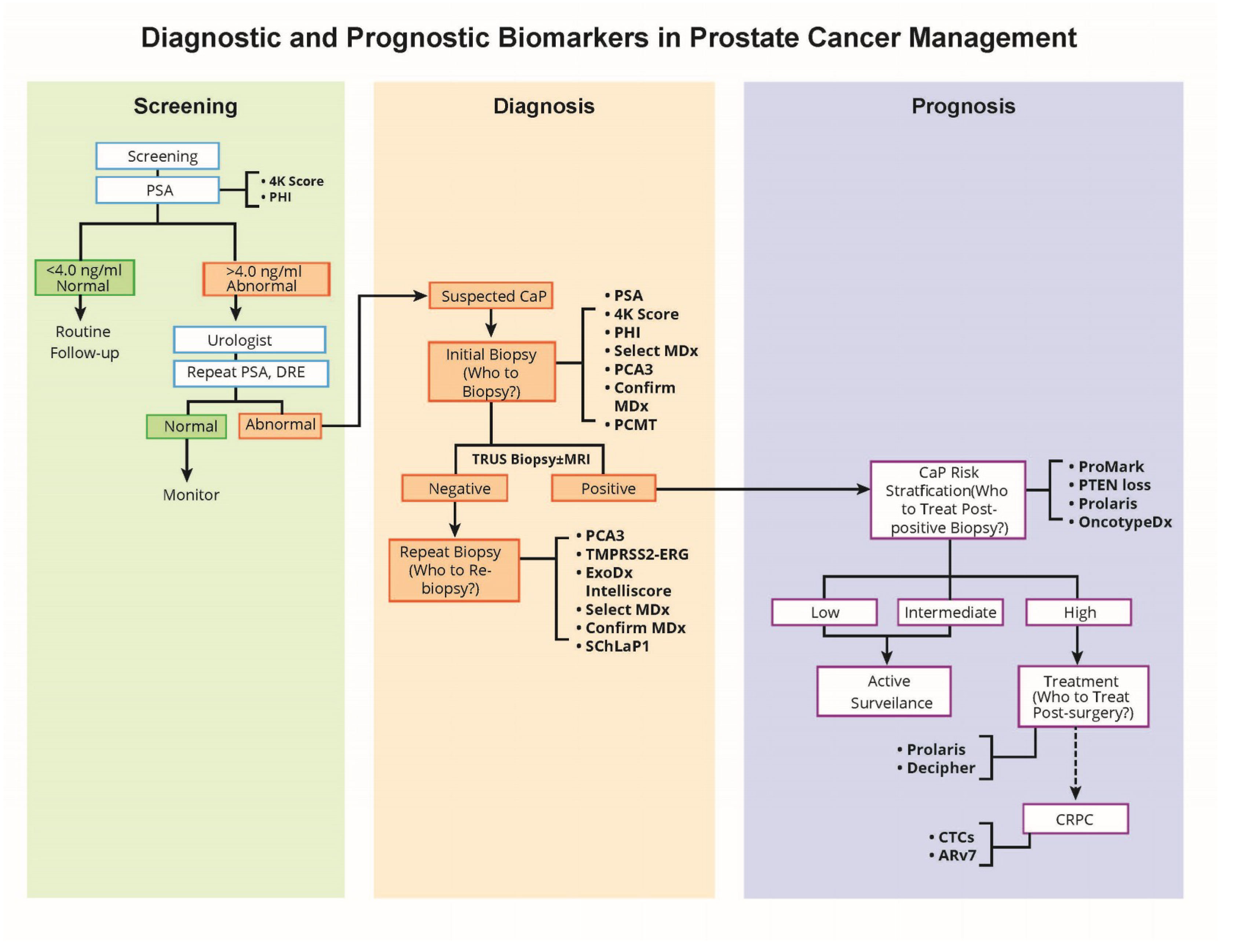 mi prostate cancer