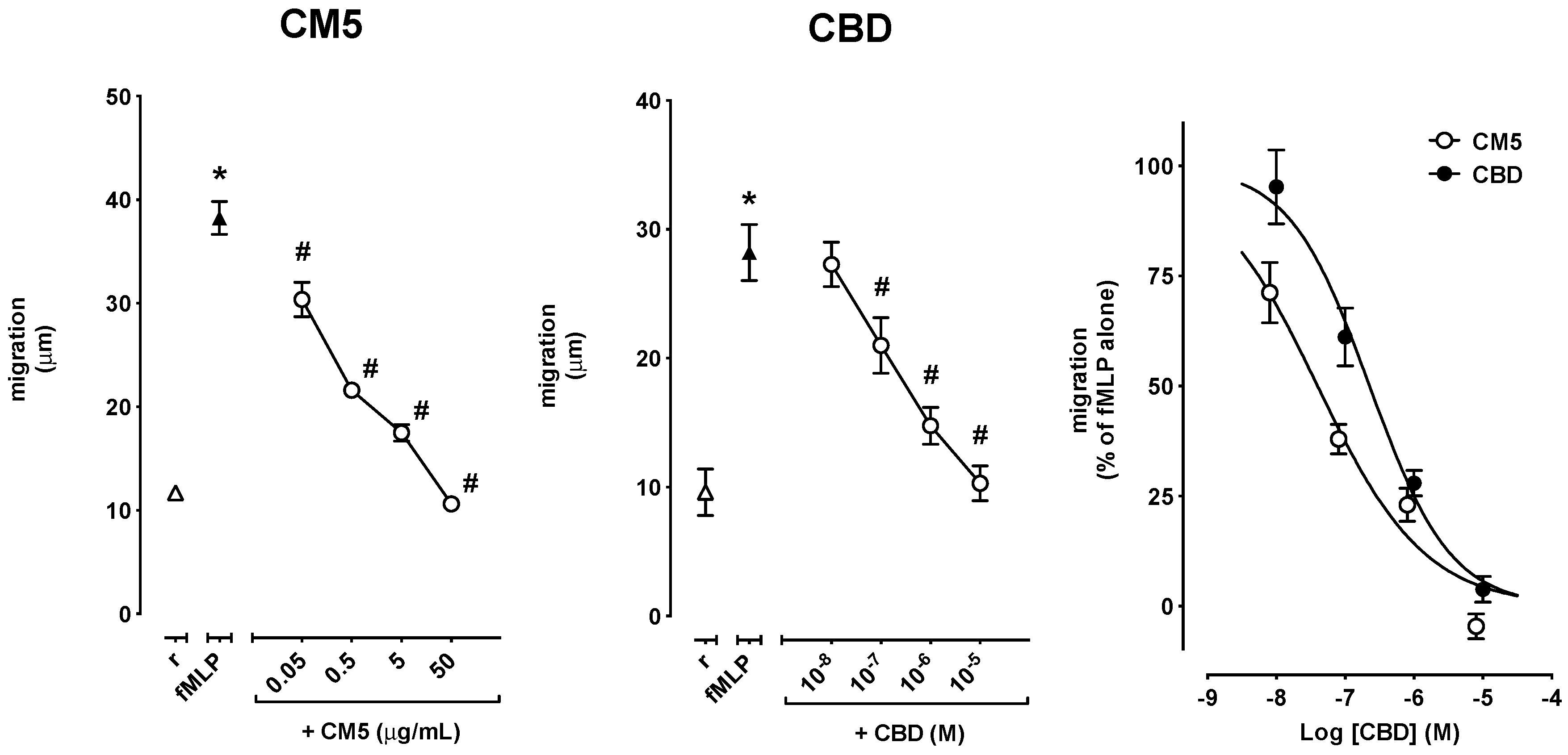 Ijms Free Full Text A Novel Standardized Cannabis Sativa L Extract And Its Constituent Cannabidiol Inhibit Human Polymorphonuclear Leukocyte Functions Html