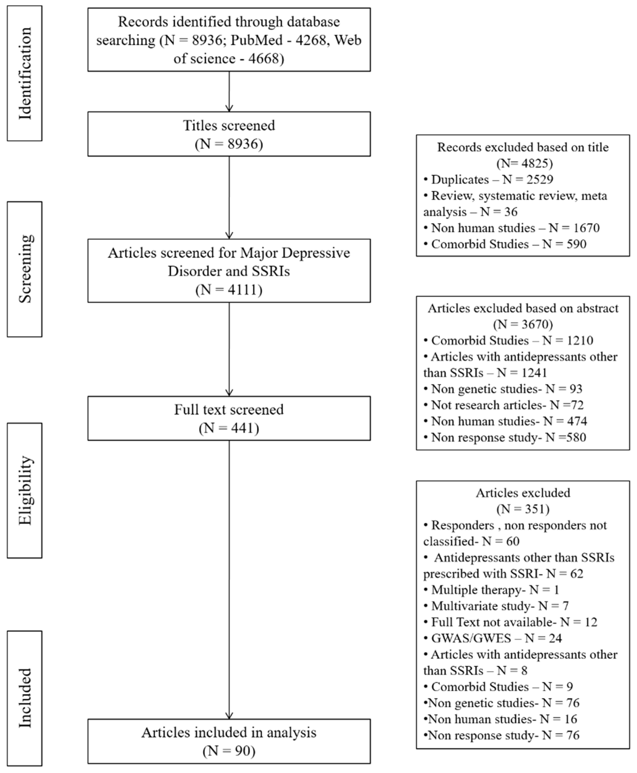 Antidepressant Selection Chart