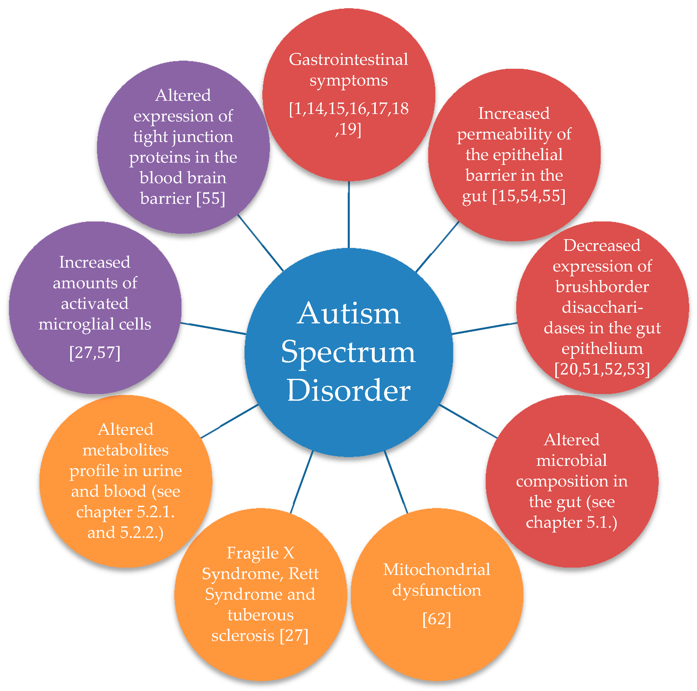 research on biological treatments for autism spectrum disorder shows that