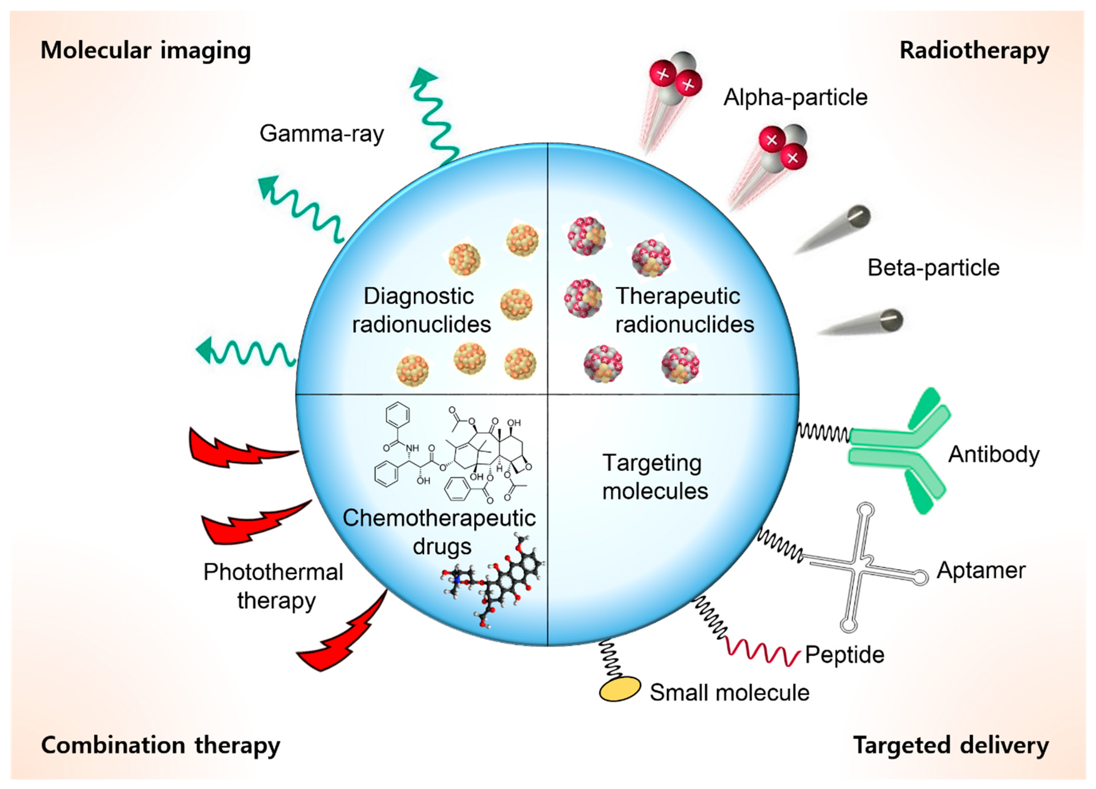 Ijms Free Full Text Review Of Therapeutic Applications Of Radiolabeled Functional Nanomaterials Html