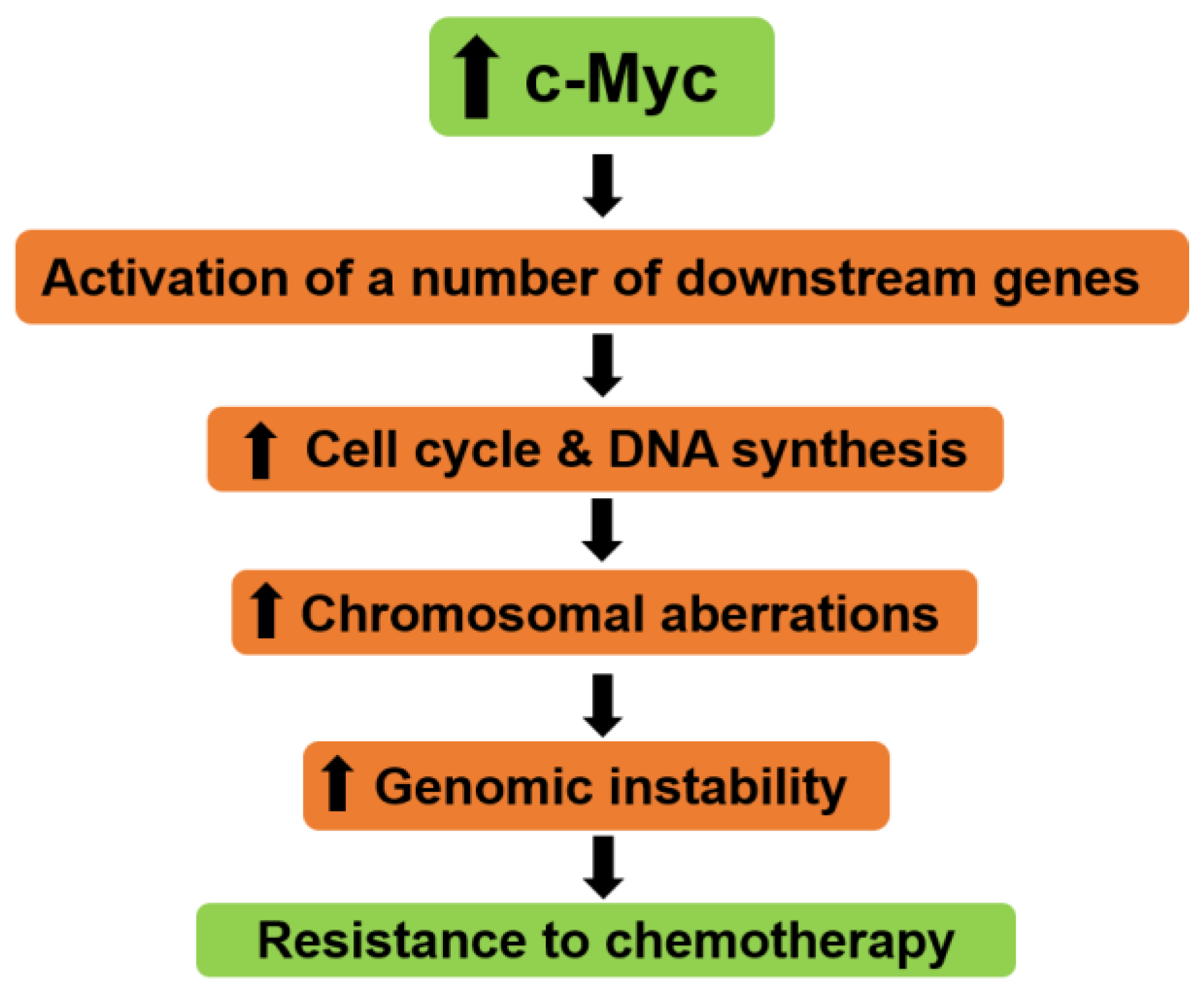 Emerging Roles of C-Myc in Cancer Stem Cell ... Biology Diagrams
