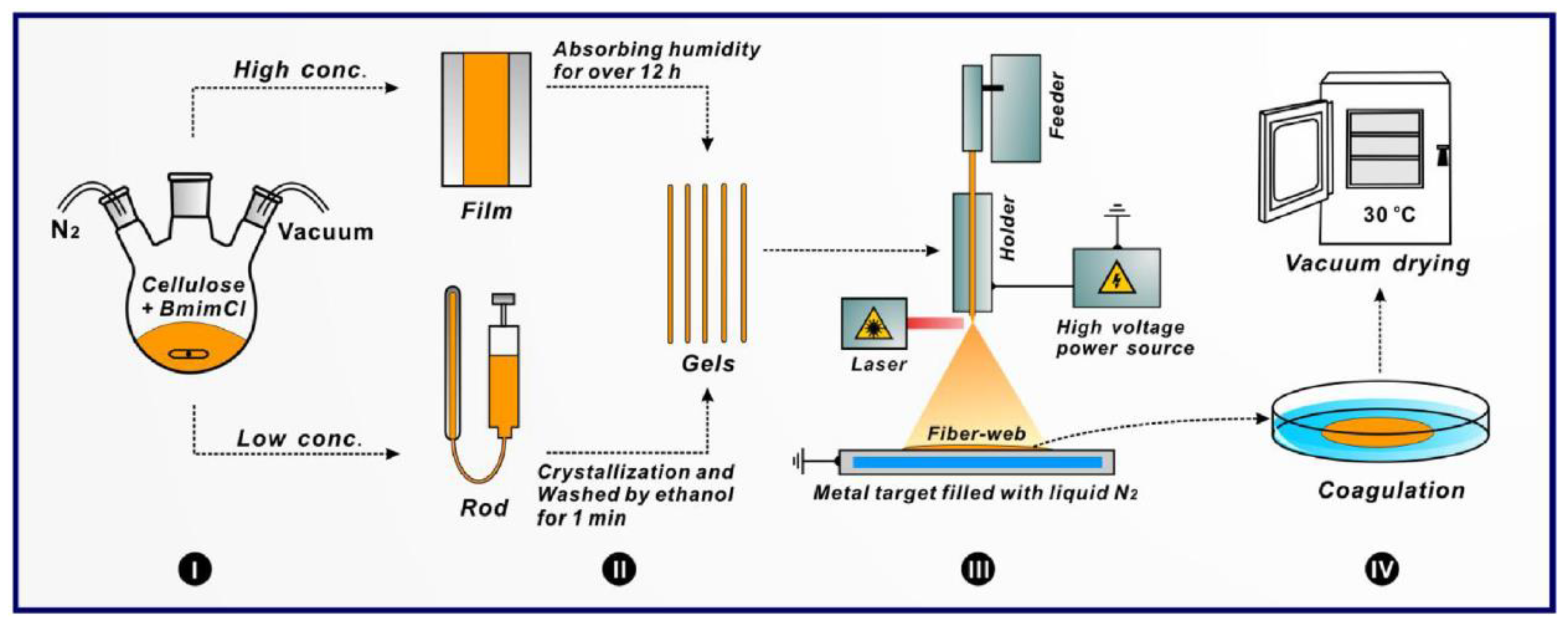Ijms Free Full Text Melt Electrospinning Designs For Nanofiber Fabrication For Different Applications Html
