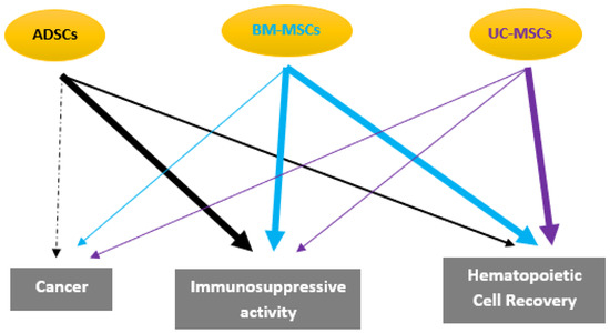 Regenerative Capacity of Adipose Derived Stem Cells (ADSCs), Comparison ...