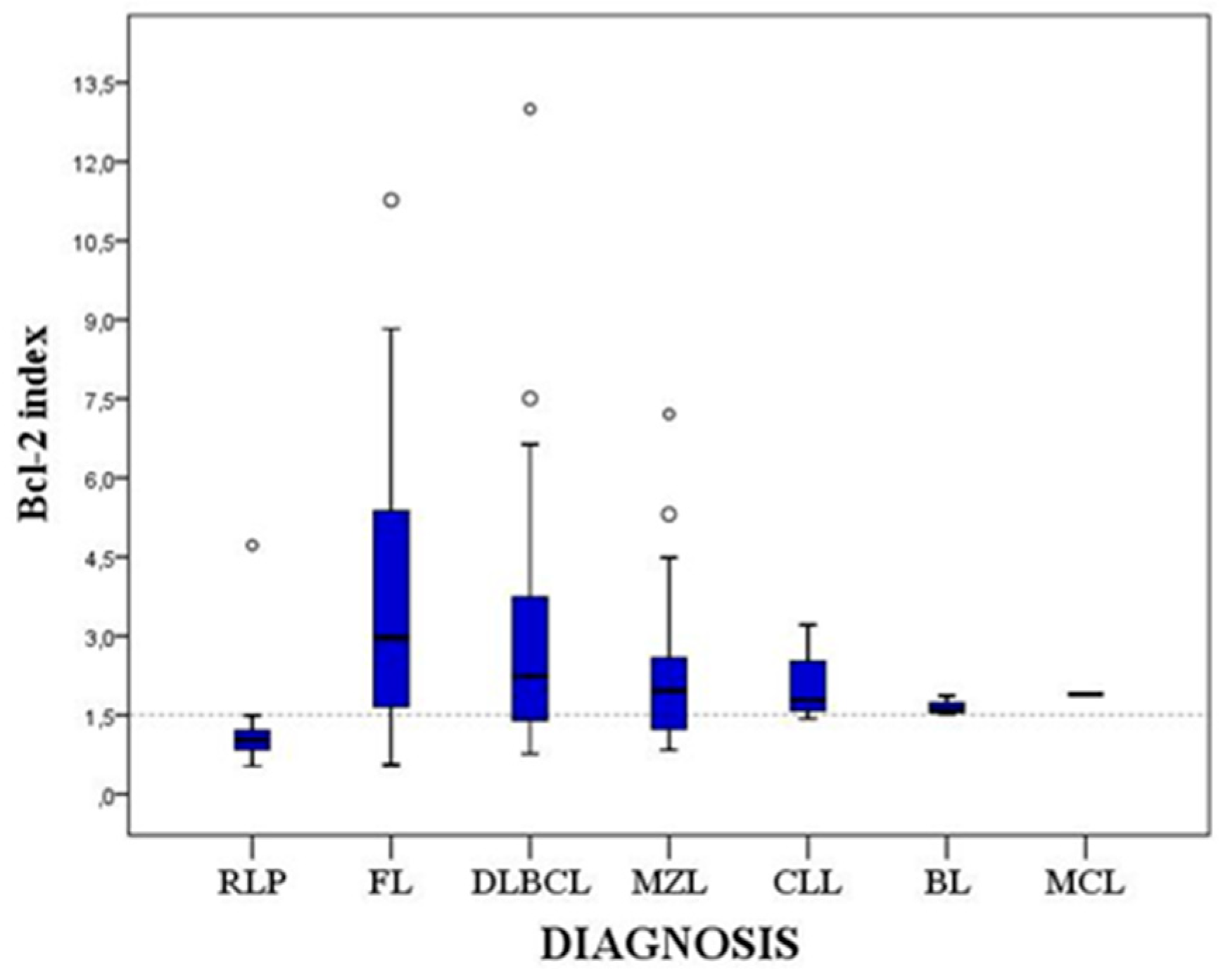 Ijms Free Full Text Usefulness Of Bcl 2 Expression And The No
