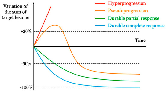 IJMS | Free Full-Text | Hyperprogression under Immunotherapy