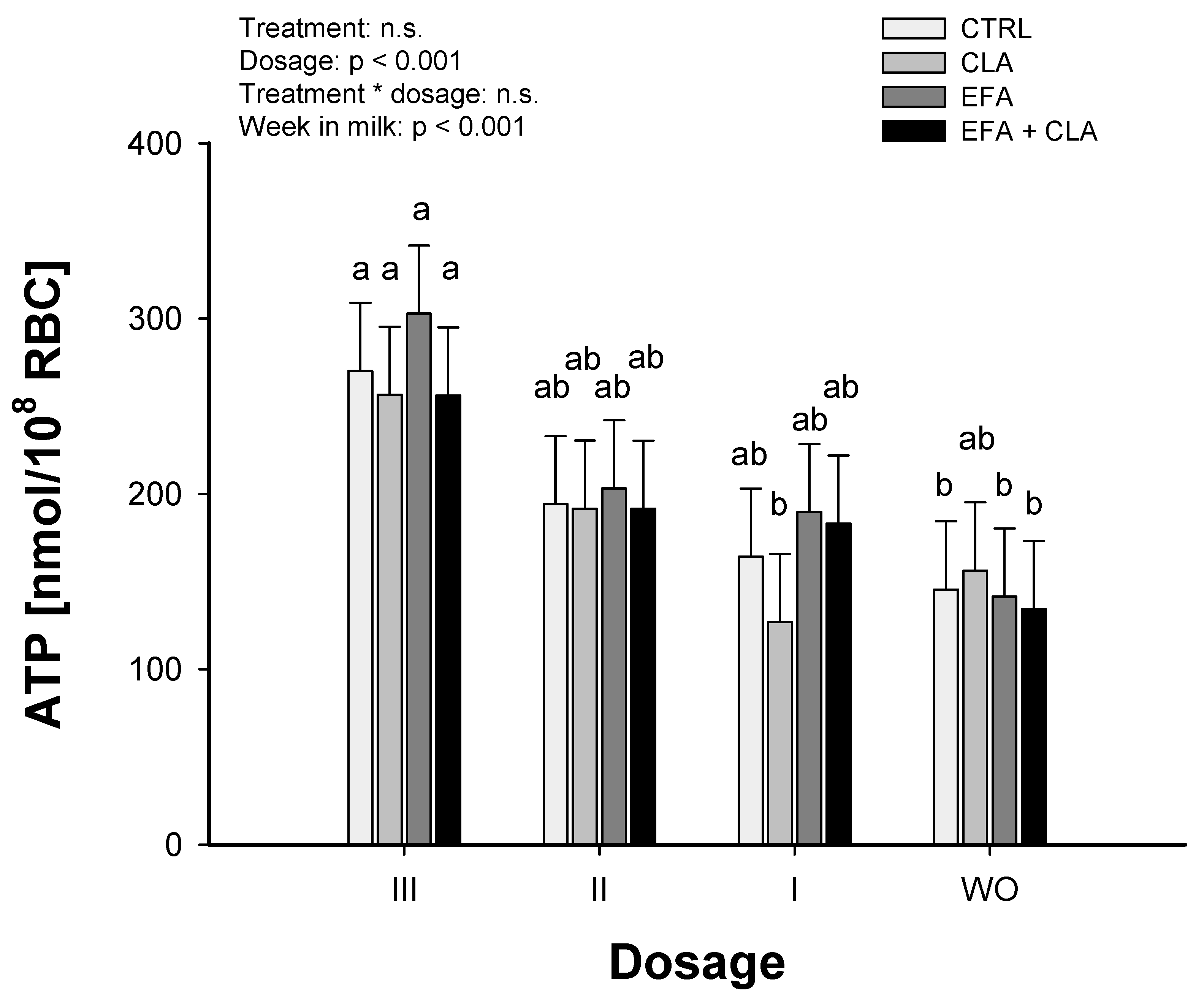 Ijms Free Full Text Dietary Fatty Acids Affect Red Blood Cell Membrane Composition And Red Blood Cell Atp Release In Dairy Cows Html