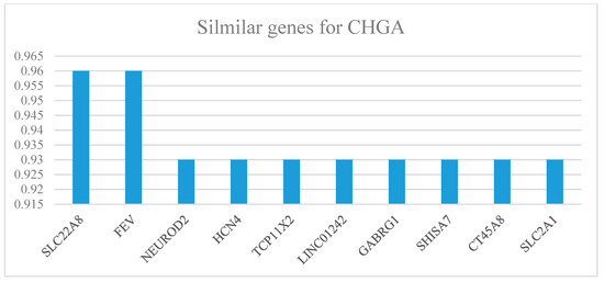 IJMS | Free Full-Text | Chromogranin-A Expression as a Novel Biomarker
