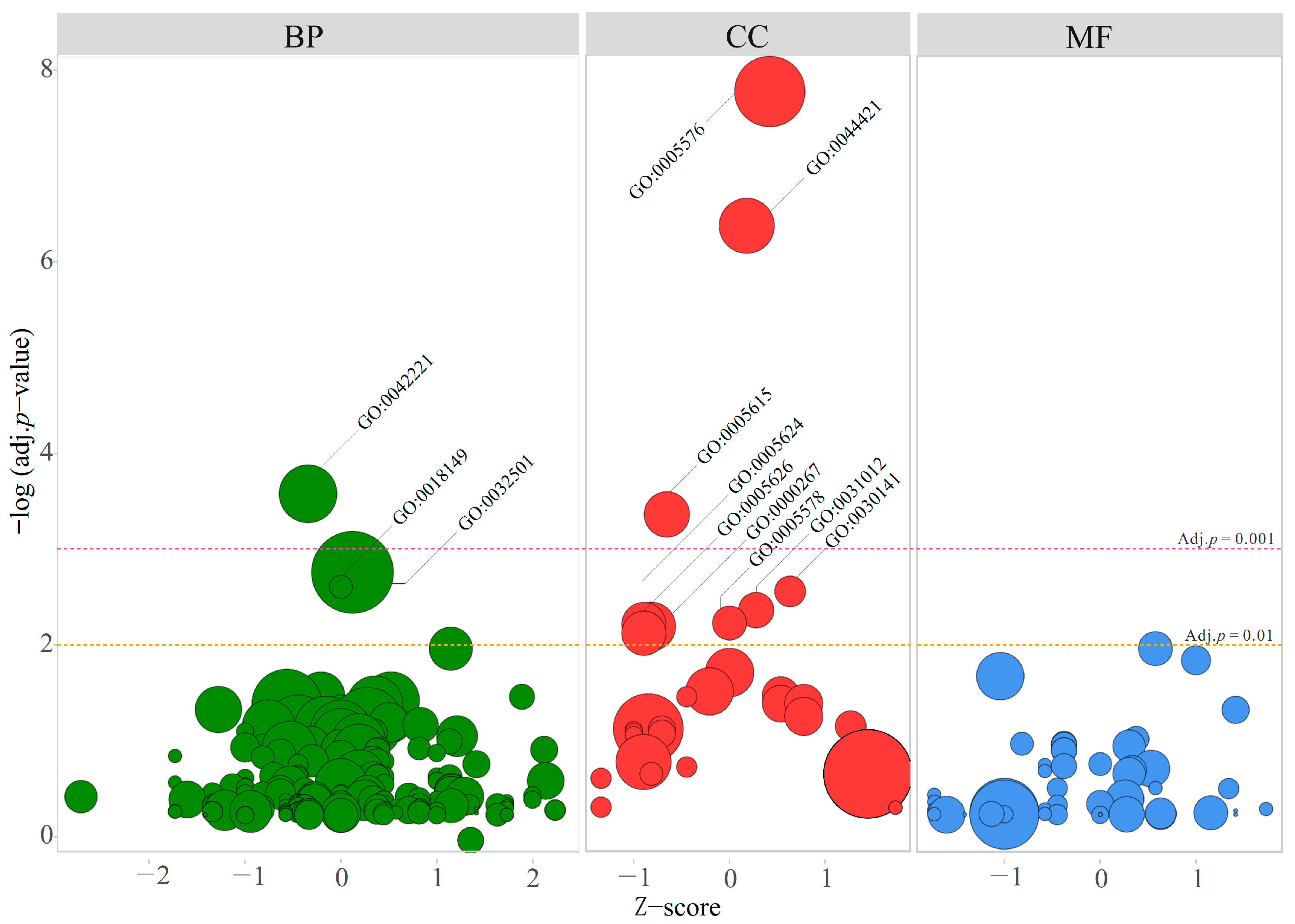 Gene Ontology Bubble Plot Using Ggplot2 - vrogue.co