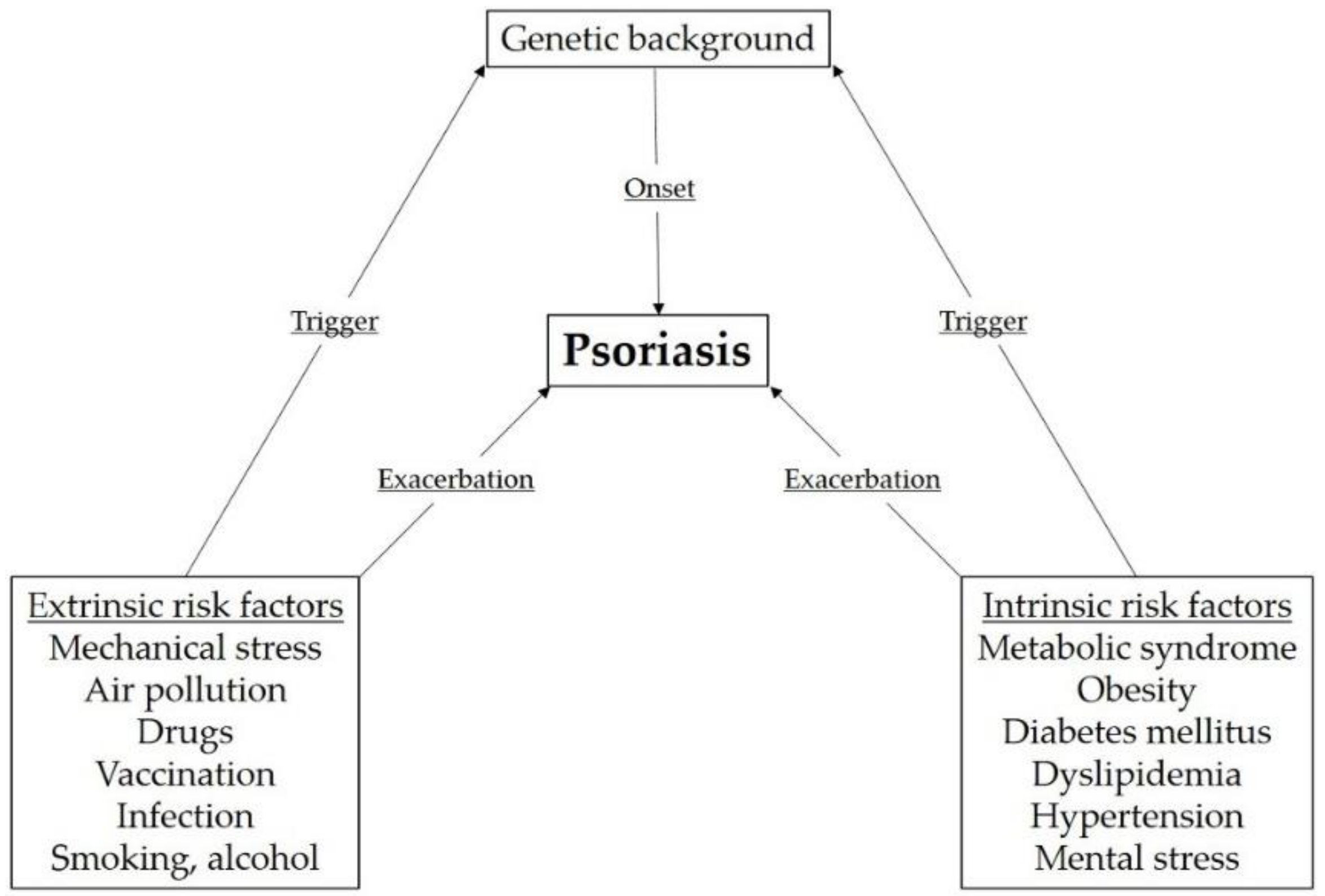 psoriasis lifestyle factors)