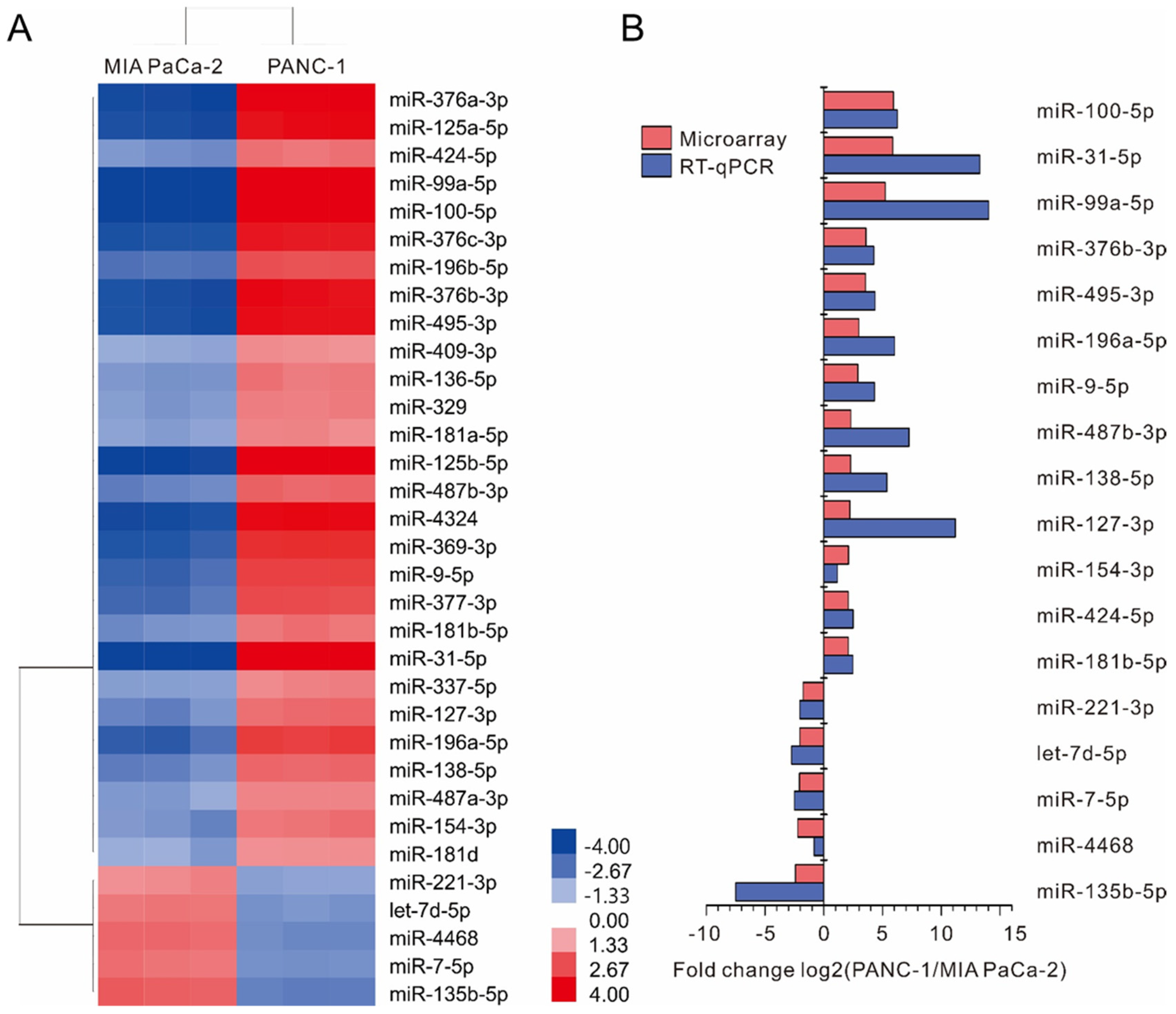 Ijms Free Full Text Differentially Expressed Micrornas In Mia Paca 2 And Panc 1 Pancreas Ductal Adenocarcinoma Cell Lines Are Involved In Cancer Stem Cell Regulation Html
