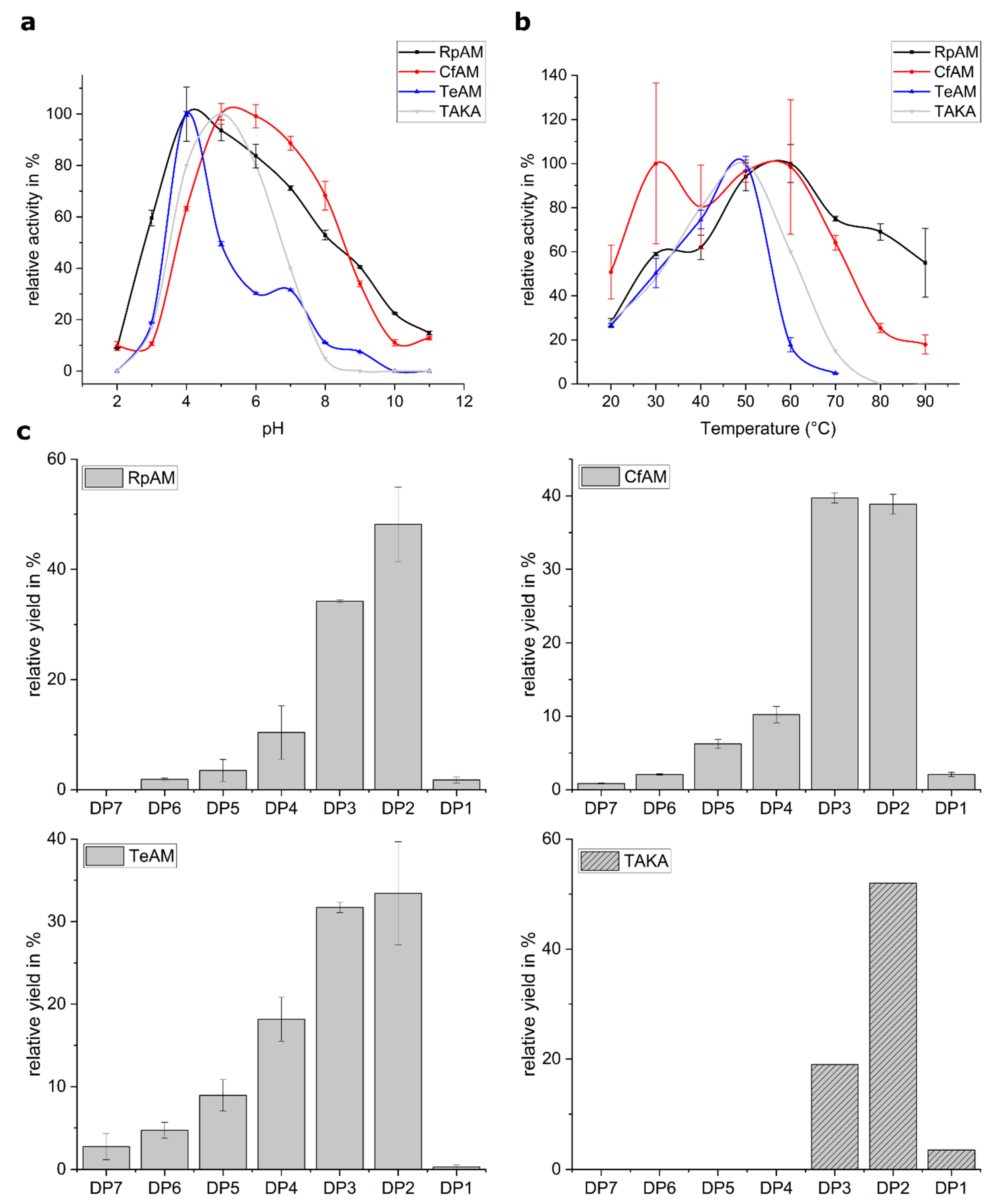 what ph does amylase work best at