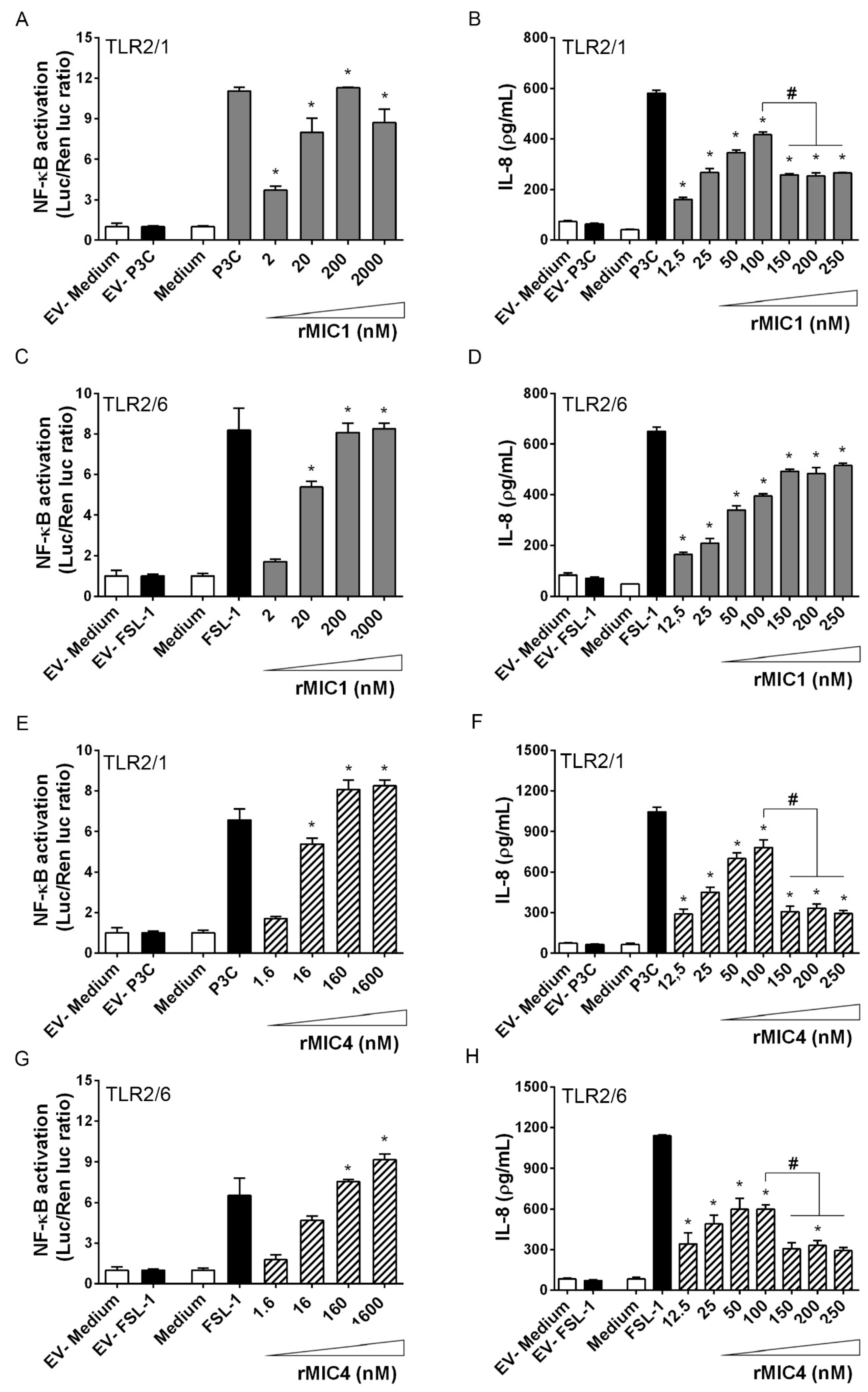 Ijms Free Full Text Receptor Heterodimerization And Co Receptor Engagement In Tlr2 Activation Induced By Mic1 And Mic4 From Toxoplasma Gondii Html