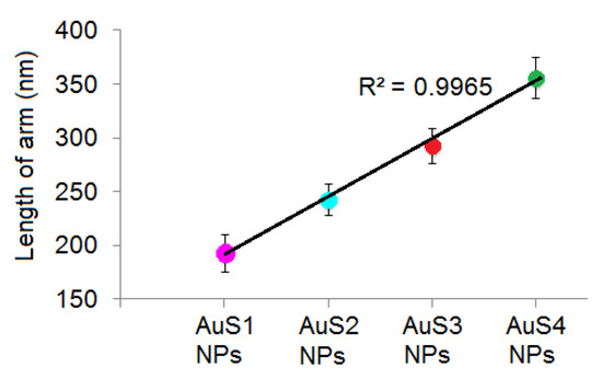 Control of Arms of Au Stars Size and its Dependent Cytotoxicity