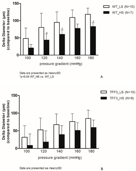 Ijms Free Full Text Impact Of High Salt Diet On Cerebral Vascular Function And Stroke In Tff3 C57bl 6n Knockout And Wt C57bl 6n Control Mice Html