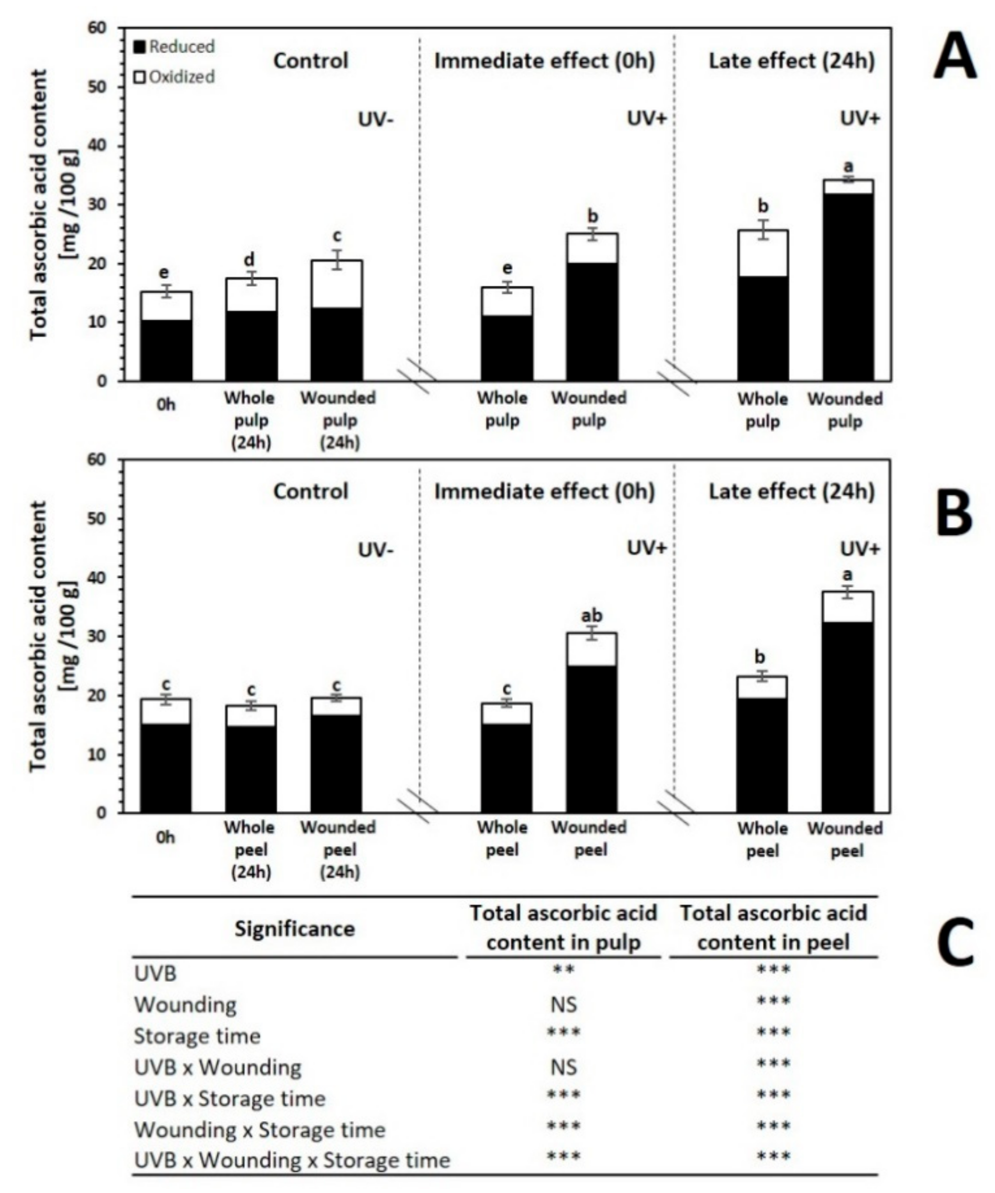 Ijms Free Full Text Wounding And Uvb Light Synergistically