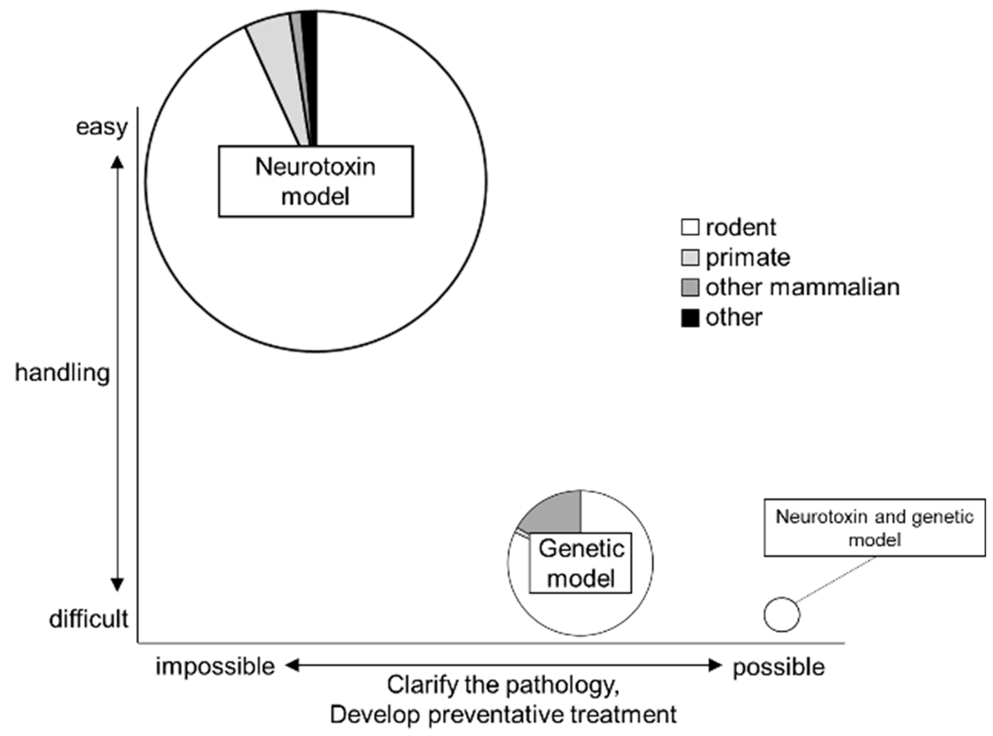 IJMS | Free Full-Text | Animal Models for Parkinson's Disease Research: Trends in the 2000s IJMS | Free Full-Text | Animal Models for Parkinson's Disease Research: Trends in the 2000s