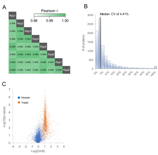Ijms Topical Collection Advances In Proteomic Research Ijms Topical Collection Advances In Proteomic Research