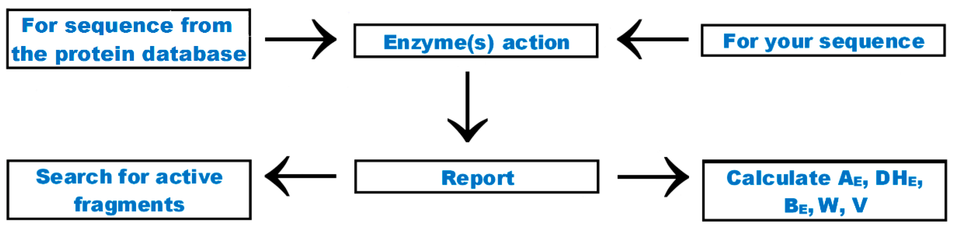 BIOPEP-UWM Database of Bioactive Peptides: Current Opportunities