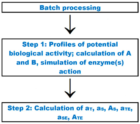 Ren In Silico and In Vitro Analysis of Multifunctionality of